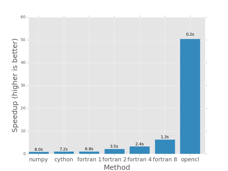 Barchart for 8000x8000 benchmarks
