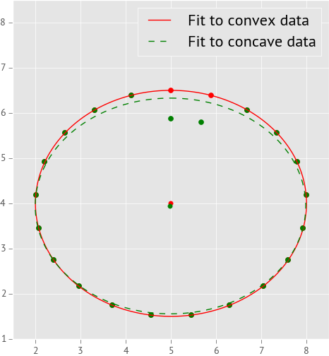 Image showing data along two ellipses and the best fitting ellipse fitted to each.
