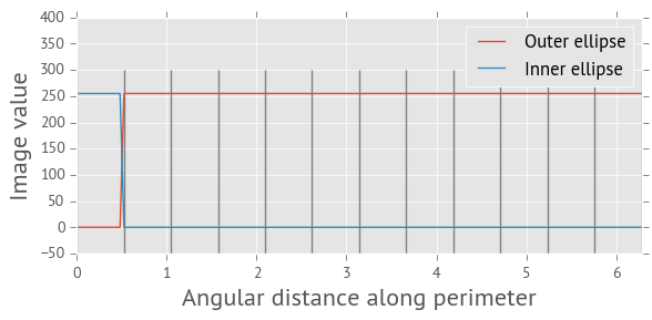 Image values along ellipse perimeters, rotated