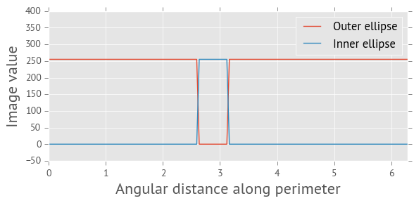 Image values along ellipse perimeters